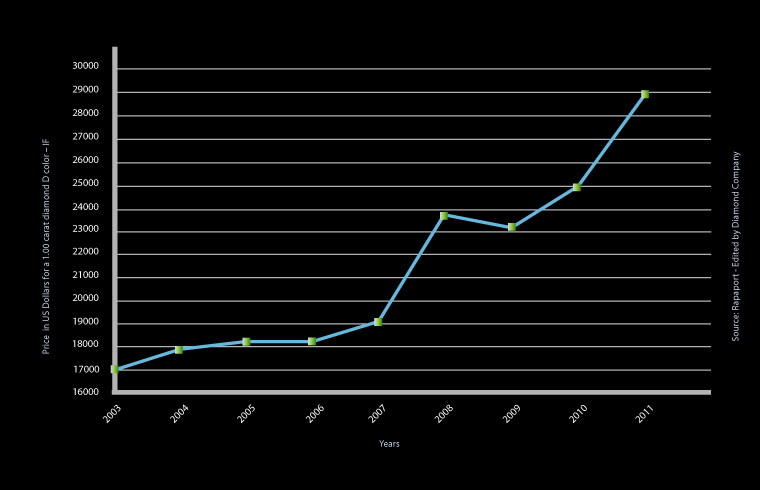 Diamond Company - L'ivestimento